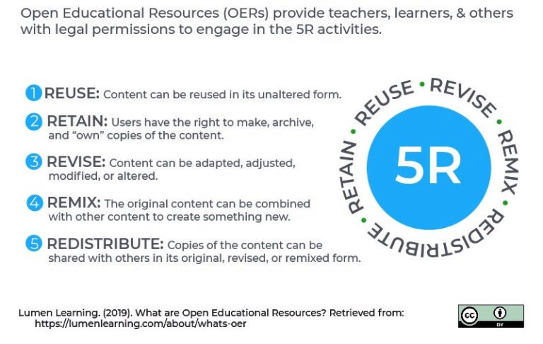 About Open Educational Resources (OER) – Teaching Writing At LaGuardia