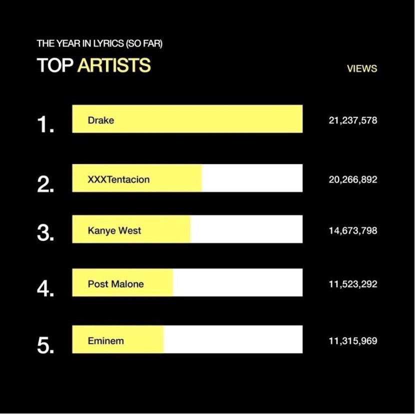 graph of top artists based on lyrics